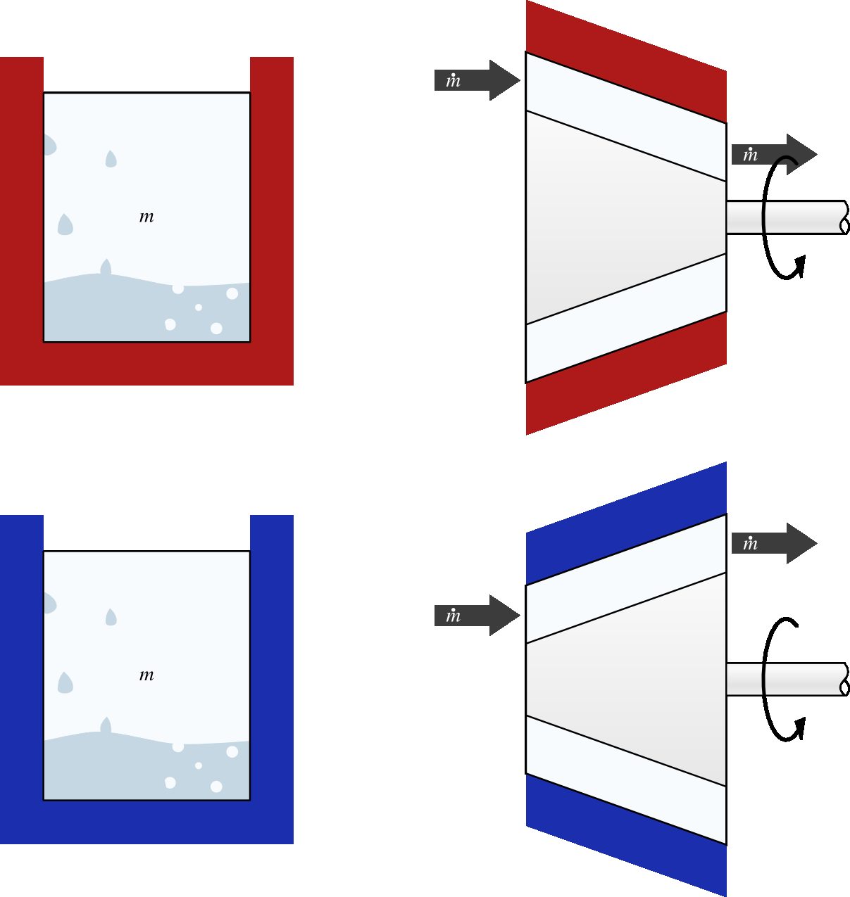 A constant-volume (isochoric) process undergone by a liquid-vapor. In a closed system (left), the volume is fixed and no work is done. In an open system (right), the fluid must be compressed while being heated and expanded while being cooled, in order to maintain constant specific volume.