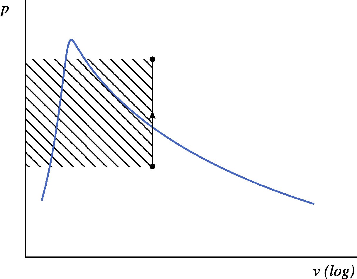 Heating at constant volume of a liquid-vapor, represented on a pressure-volume diagram.