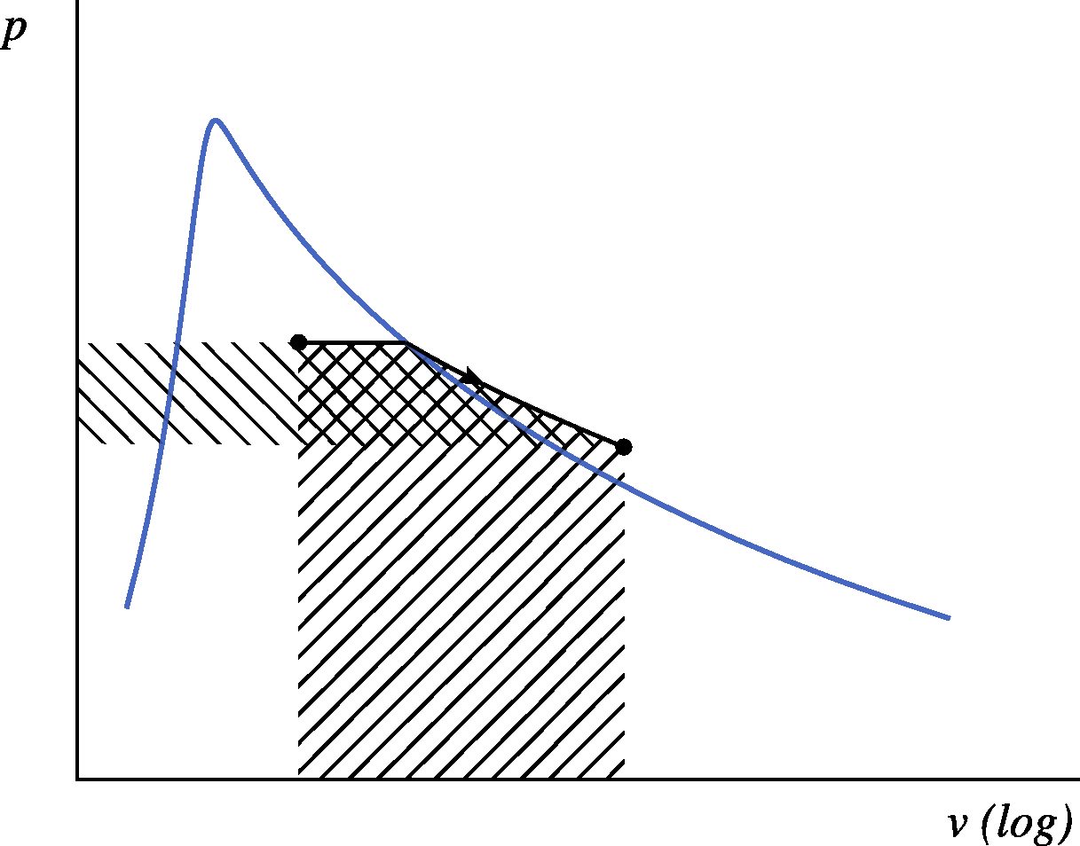 Expansion (heating) at constant temperature of a liquid-vapor, represented on a pressure-volume diagram.