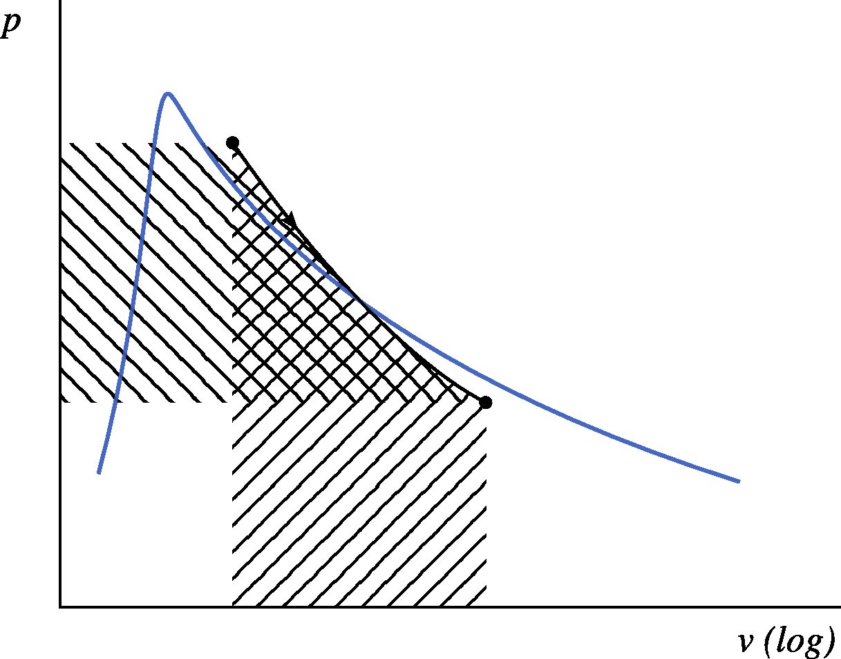 Reversible adiabatic expansion of a liquid-vapor, represented on a pressure-volume diagram.