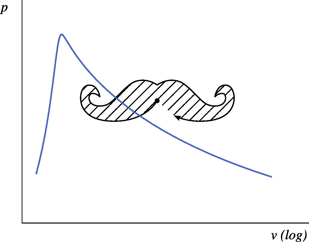 A completely arbitrary process undergone by a liquid-vapor represented on a pressure-volume diagram. In addition to a deplorable sense of humor, such a process requires an extremely complex combination of heat and work transfers, which the student is invited to imagine.
