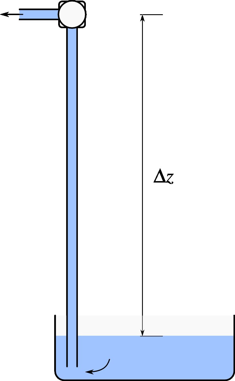 Water pumping from a reservoir located below. The first observation of the height limit calculated in this problem was made in 1630 by Giova