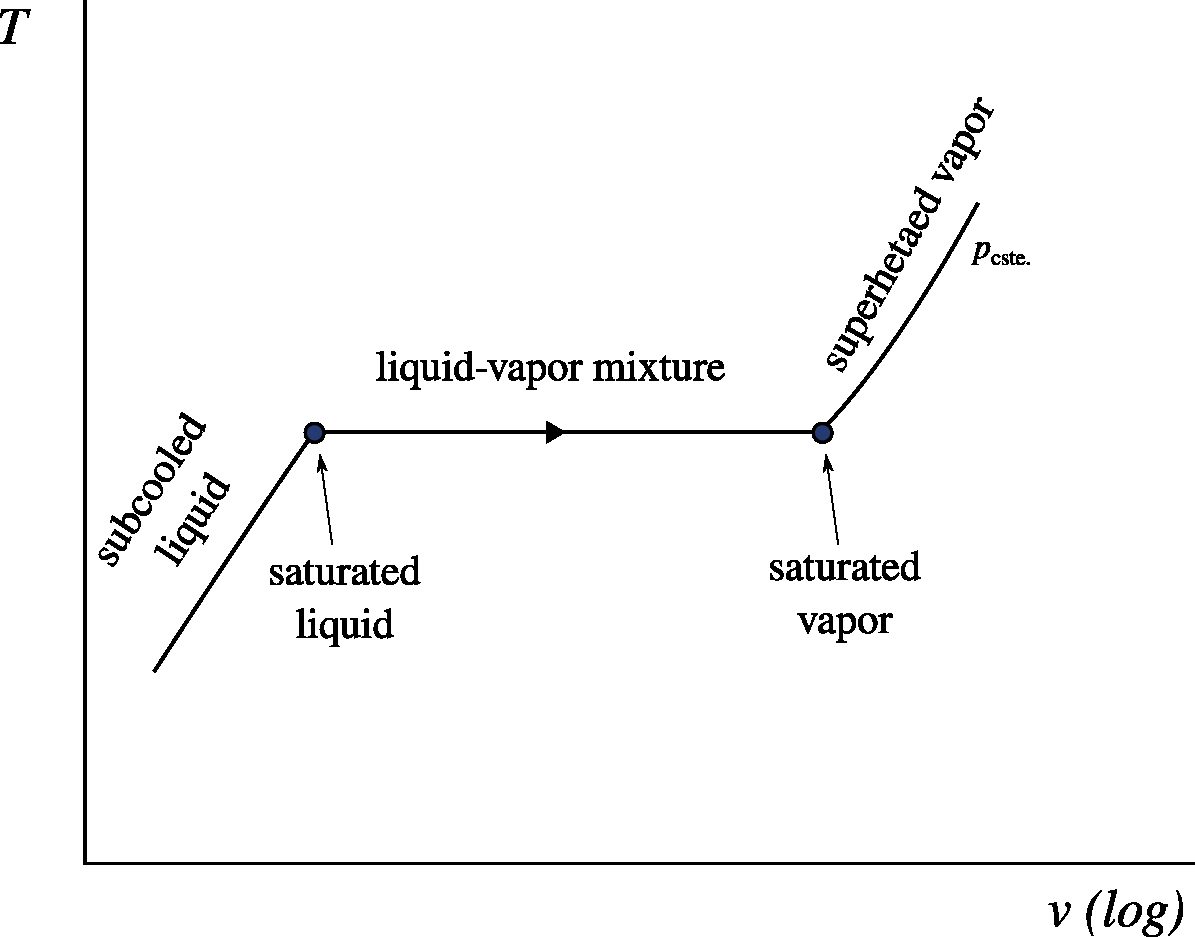 Vocabulary: states of the water during a process at constant pressure.