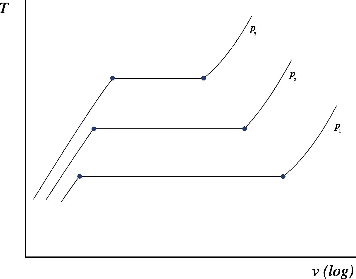 Properties of water plotted on a temperature-volume diagram, when conducting the experiment described in figure 5.4 at different pressures. It can be observed that the higher the pressure, the smaller the boiling range becomes.