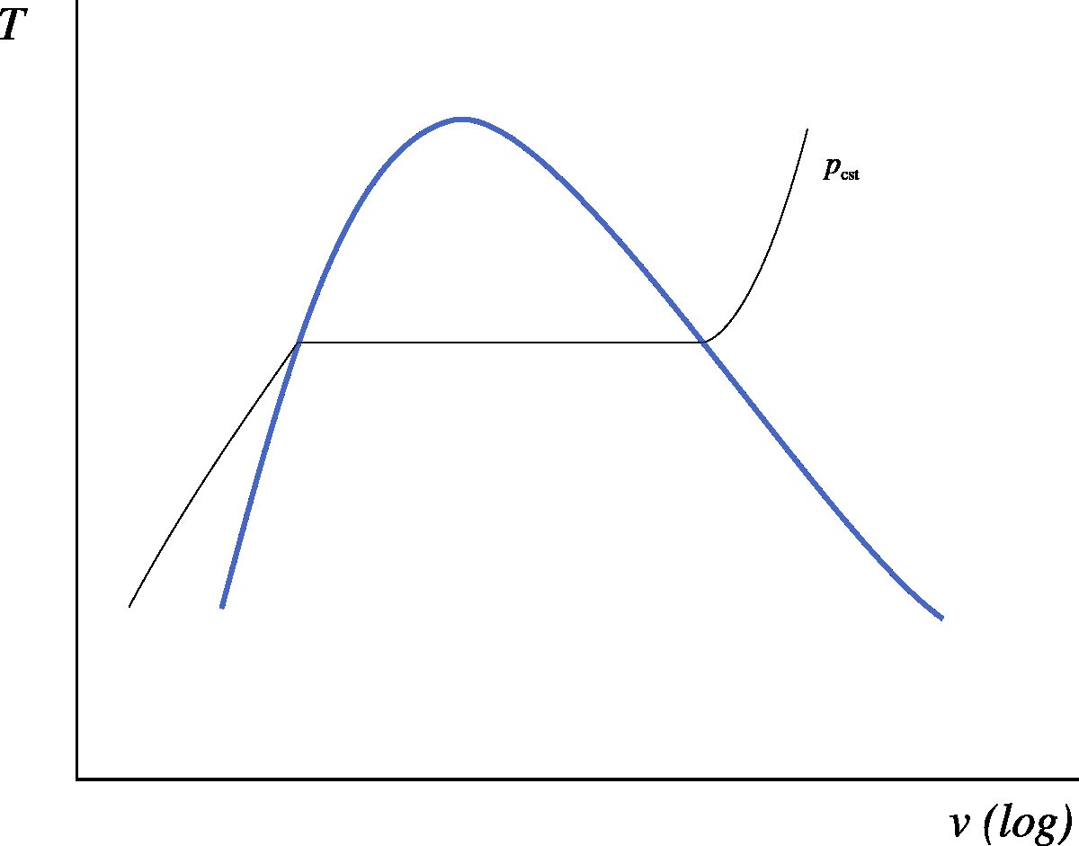 Temperature-volume diagram of water, represented with a constant pressure (isobaric) process. The saturation curve is represented in blue.