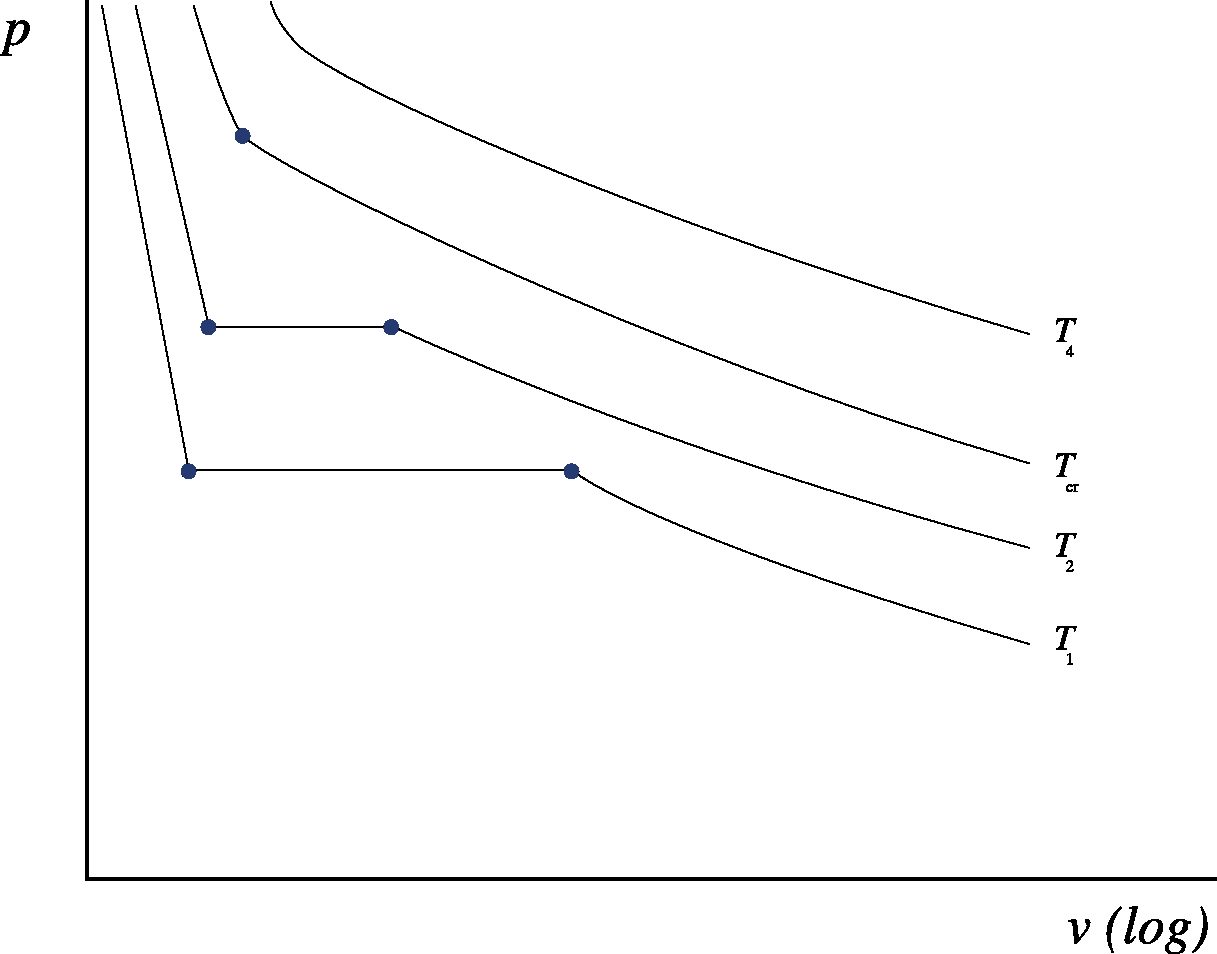 Properties of water plotted on a pressure-volume diagram, when maintaining constant temperature by varying the volume.