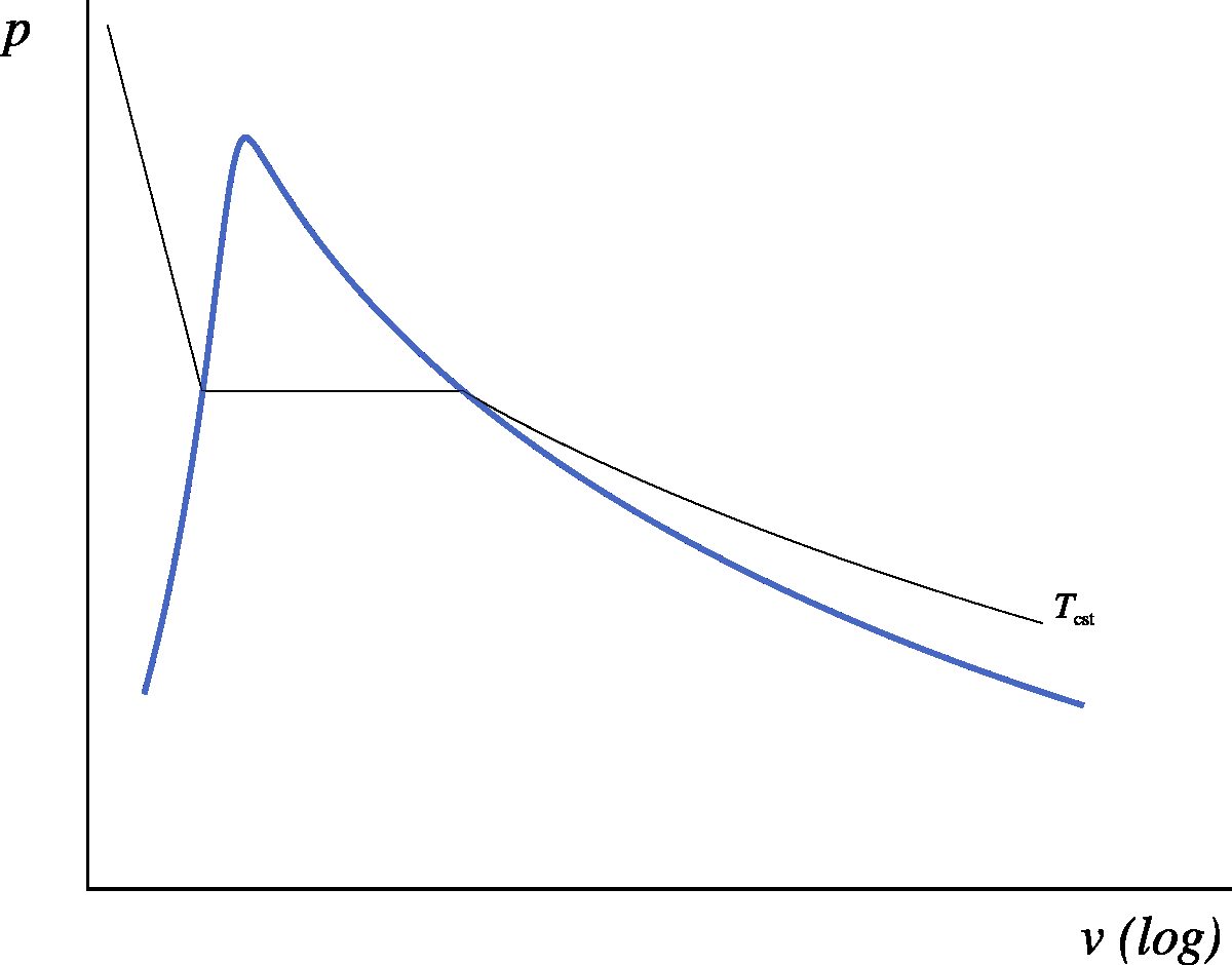 Pressure-volume diagram of water, represented with a constant temperature (isothermal) process. The saturation curve is represented in blue.