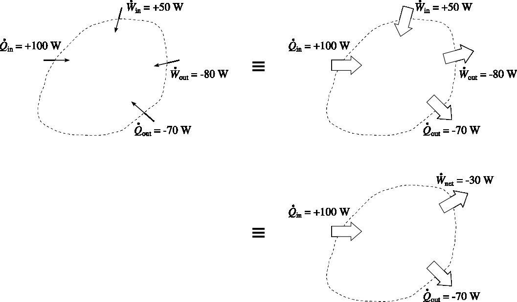 New graphical and notation conventions for energy transfers. The white arrows are oriented according to the physical direction of the transfers; The algebraic sum of all the work received and carried out is represented by a single transfer named *net work*.