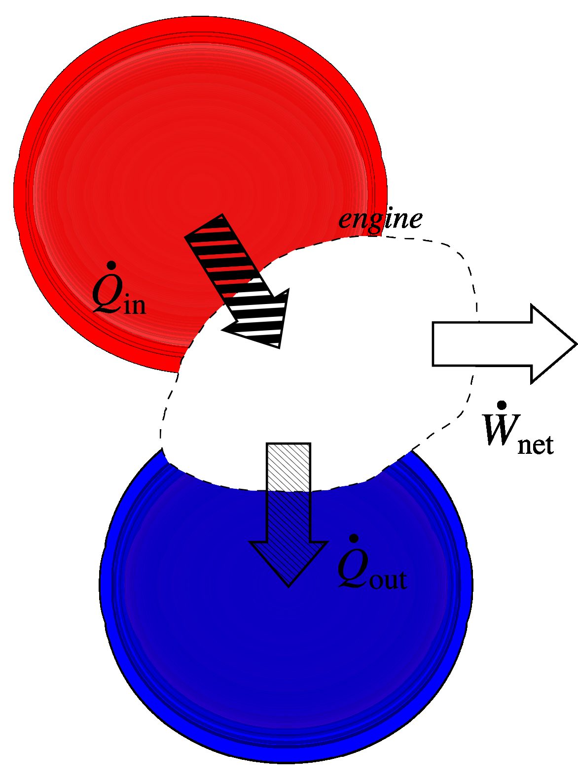 Energy transfers associated with an engine. We aim to obtain a large transfer$\dot{W}_{\mathrm{net}}$ (result) from the transfer$\dot{Q}_{\mathrm{in}}$ (cost). The rejection$\dot{Q}_{\mathrm{out}}$ is undesirable.