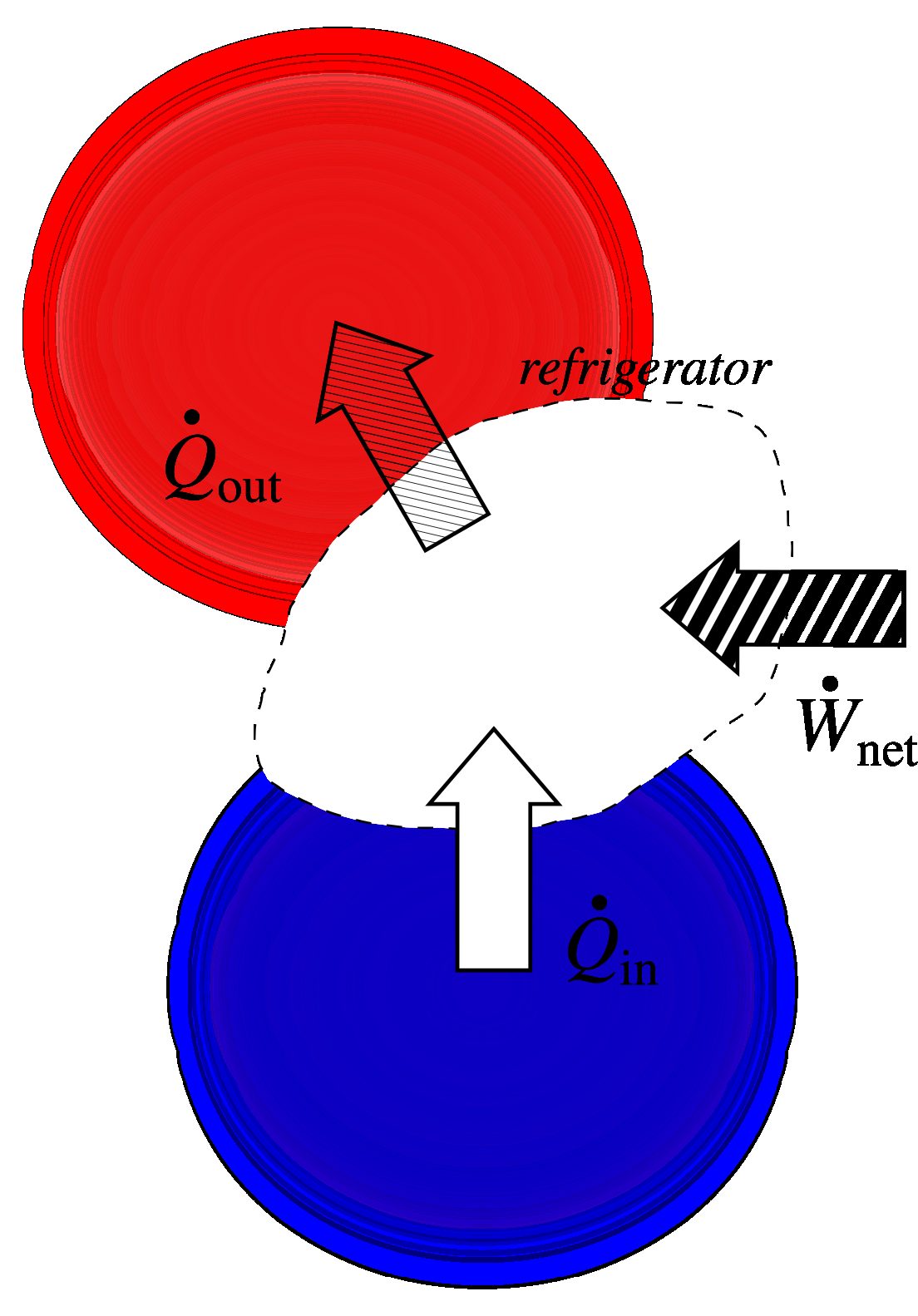 Energy transfers associated with a refrigerator or an air conditioner. We aim to obtain a large transfer$\dot{Q}_{\mathrm{in}}$ (result) from the transfer$\dot{W}_{\mathrm{net}}$ (cost).