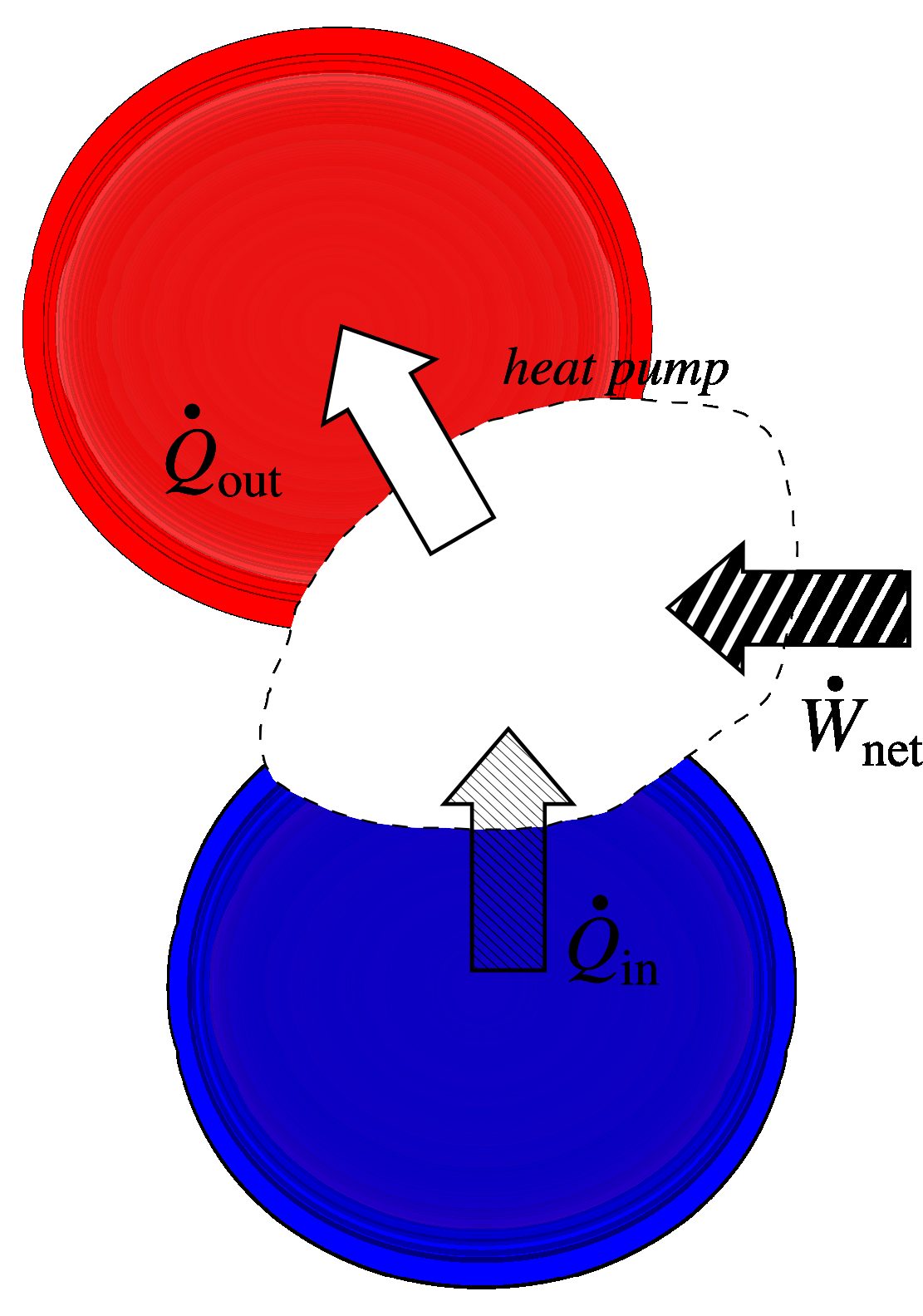 Energy transfers associated with a heat pump. We aim to obtain a large transfer$\dot{Q}_{\mathrm{out}}$ (result) from the transfer$\dot{W}_{\mathrm{net}}$ (cost).