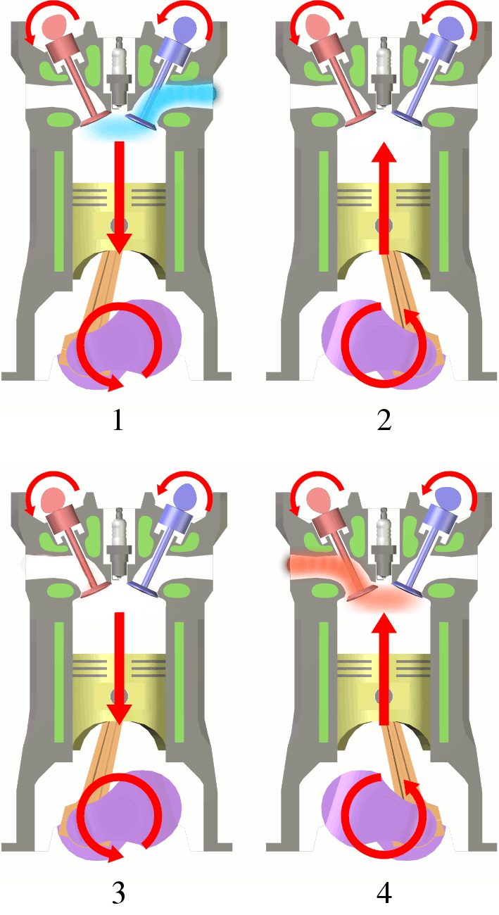 The four steps of a four-stroke engine. The piston descends to admit fresh air coming from the right (*intake* stroke, 1); it then rises to increase the air temperature (*compression* stroke, 2); useful work production occurs during a descent (*power* stroke, 3); finally, the air is expelled to the outside during a fourth and last movement (*exhaust* stroke, 4) before starting the cycle again. Most current piston-cylinder engines follow this process.