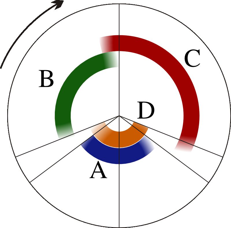 Cycle of a two-stroke engine. The four necessary steps for operation are carried out in a single revolution of the crankshaft, that is, two piston movements. Intake (A) occurs during the passage at bottom dead center, compression (B) starts late, and expansion (C) is interrupted to allow scavenging (D) when the piston approaches bottom dead center again.