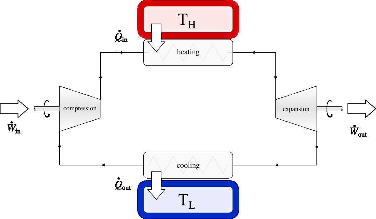 Engine thermodynamic cycle. The fluid absorbs heat supplied at high temperature $T_{H}$. The compression power is lower than the expansion power: the net power in the form of work$\dot{W}_{\mathrm{net}}=\dot{W}_{\mathrm{in}}+\dot{W}_{\mathrm{out}}$ is negative.
