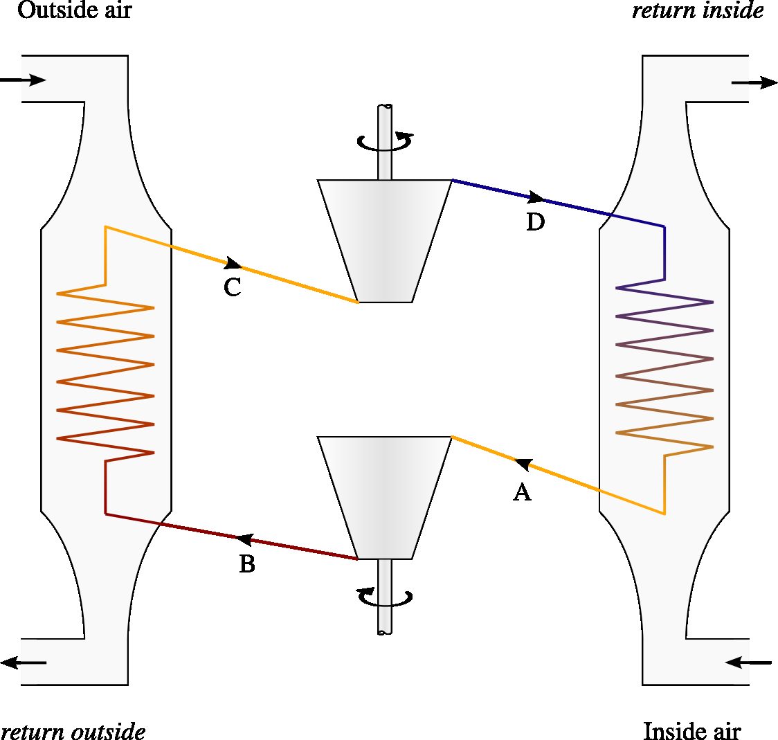 Schematic diagram of an air conditioner. The air in the air conditioner circuit circulates in a steady flow (A B C D A), without ever leavin