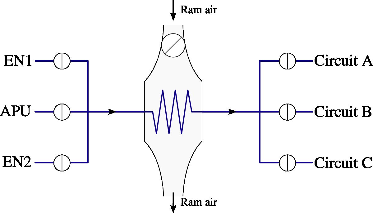 Diagram representing the air arriving in the conditioning pack from the engines (en1 and en2) or the auxiliary power unit (apu) on the left.