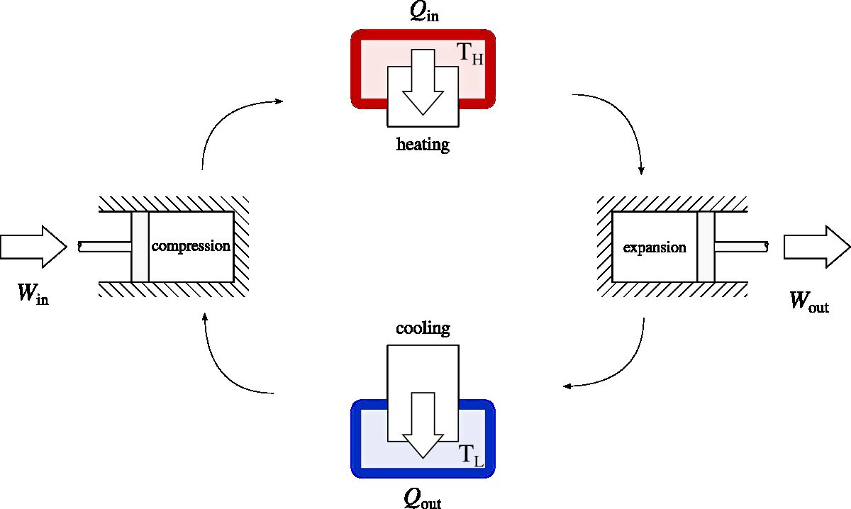Engine thermodynamic cycle carried out by separating the stages in time (rather than in space as shown in figure 6.2). The fluid is heated by a high-temperature heat source $T_{H}$. The net work $W_{\mathrm{net}}= W_{\mathrm{in}}+ W_{\mathrm{out}}$ is negative.