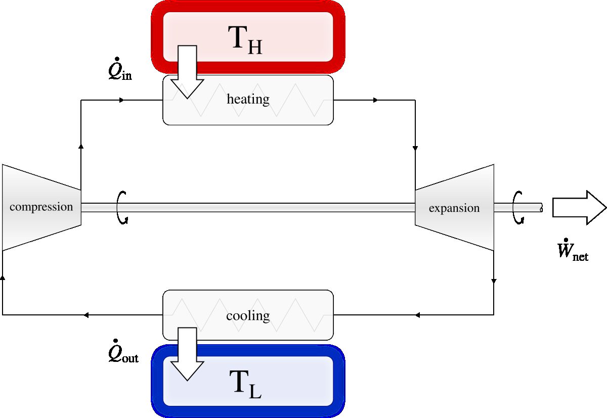 An engine thermodynamic cycle in which the compressor and the turbine are mechanically coupled. Since the turbine supplies a power$\dot{W}_{\mathrm{out}}$ greater than that absorbed by the compressor $(\dot{W}_{\mathrm{in}})$, it is able to not only drive the compressor but also to provide an excess$\dot{W}_{\mathrm{net}}$ sent outside of the engine.