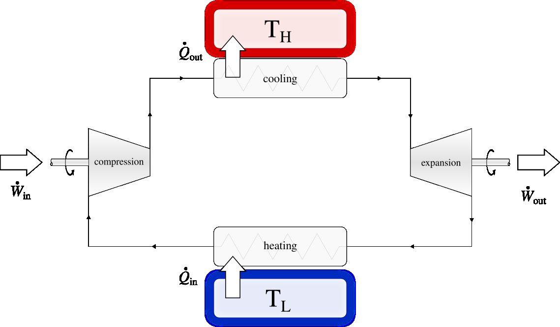 A refrigeration cycle, for use in refrigerators, air conditioners, and heat pumps. A power$\dot{Q}_{\mathrm{in}}$ in the form of heat is absorbed at low temperature (the fluid is then heated) while a power$\dot{Q}_{\mathrm{out}}$ is rejected at high temperature (the fluid is then cooled).