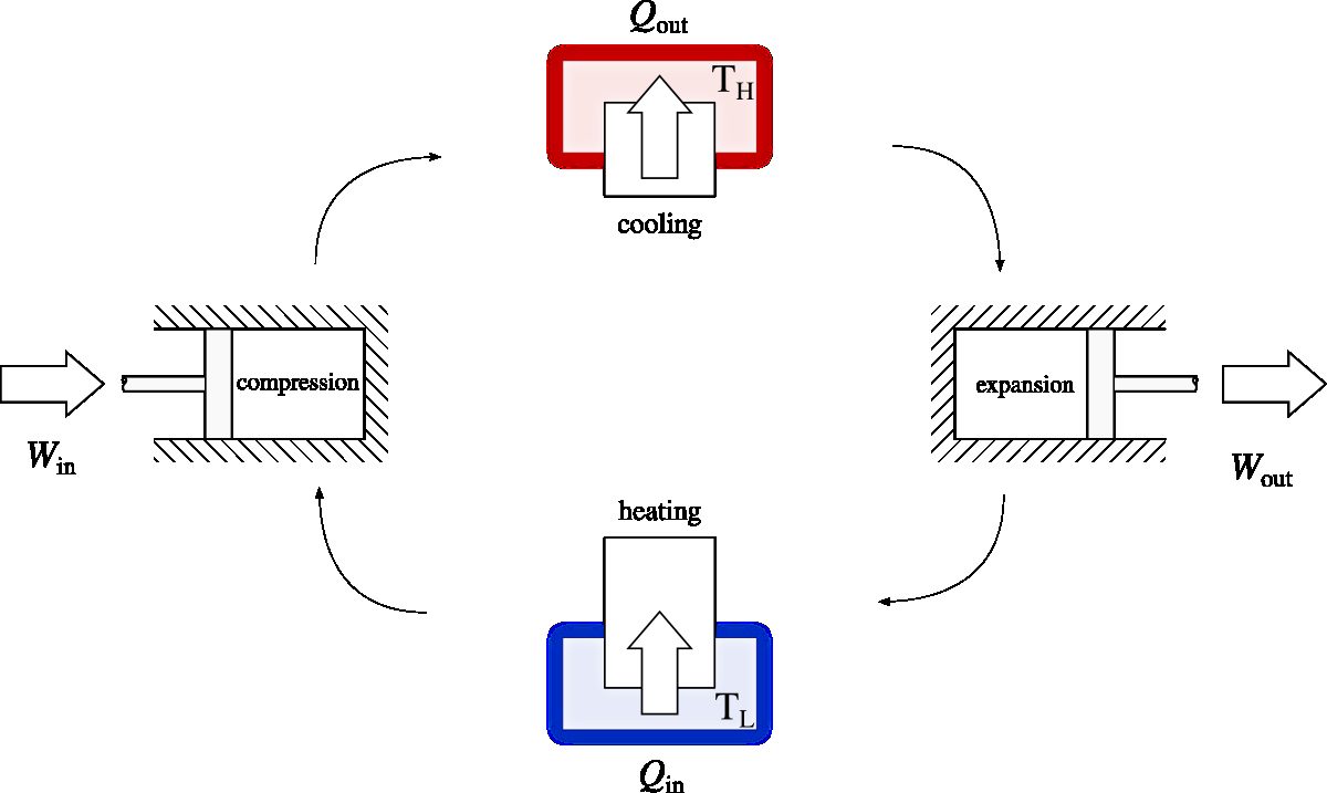 A refrigeration cycle carried out by separating the stages in time (rather than in space as shown in figure 6.5)