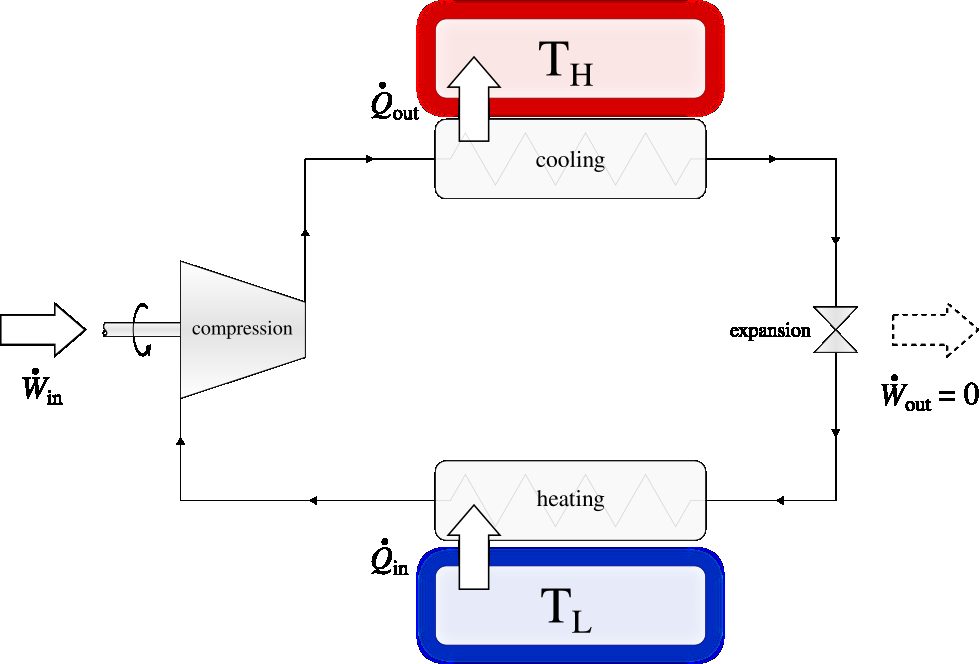 A modified refrigeration cycle using a throttling valve. When using liquids/vapors, it is possible to avoid extracting work during expansion. The use of a simple valve is sufficient to lower the temperature of the fluid.