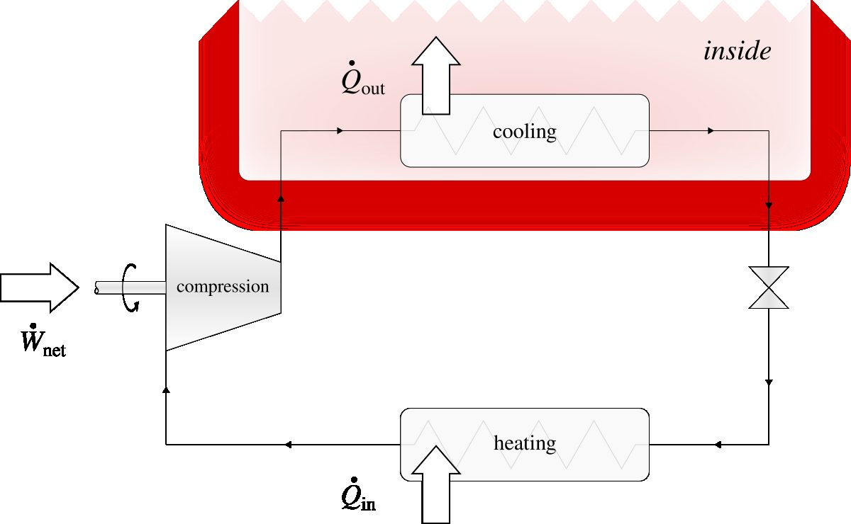 Arrangement of a heat pump. The machine is configured to reject heat inside (where the temperature is higher) which it extracts from outside (where the temperature is lower).