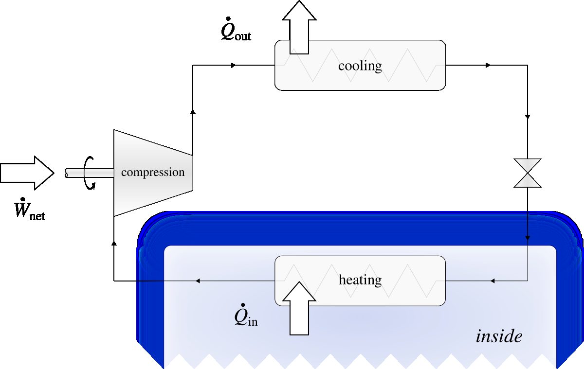 Arrangement of a refrigerator or air conditioner. The machine is configured to reject heat outside (where the temperature is higher) which it extracts from the inside (where the temperature is lower). This is exactly the same machine as in figure 6.8.