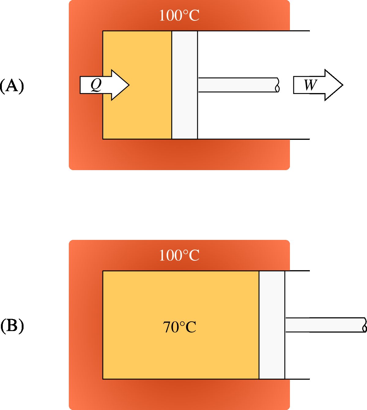Production of work with heat from a body at 100 ◦C. The heat transfer allows work to be done, but also causes an increase in the fluid’s temperature.