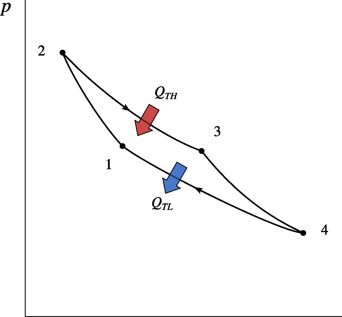 Pressure-volume diagram of the Carnot engine performed with a perfect gas. The processes $2 \rightarrow 3$ and $4 \rightarrow 1$ are done at $T_{H}$ and $T_{L}$, respectively.