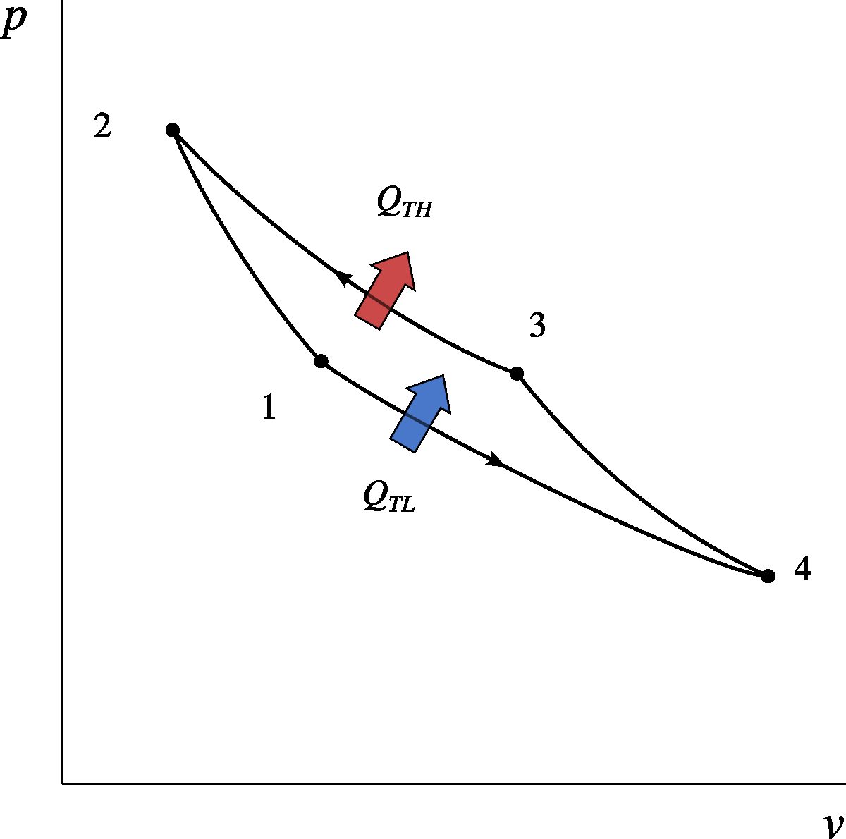 Pressure-volume diagram for a reversed Carnot cycle, namely, in refrigeration mode (refrigerator or heat pump), with a perfect gas.