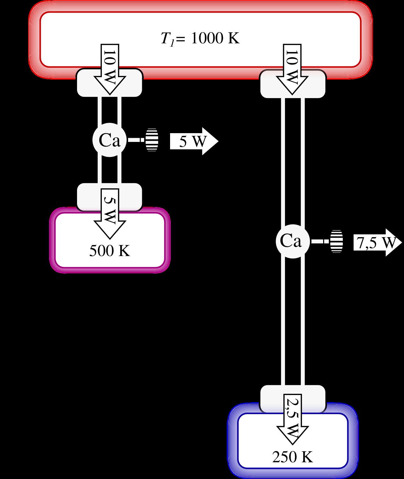 Experiment illustrating the absolute temperature scale proposed by William Thomson. A Carnot engine operating between 1000 K and 500 K rejects 500 = 50 % of the heat it receives. If the low temperature is four times lower, this rejection is four times lower ( 1000 250 ) than the heat received.