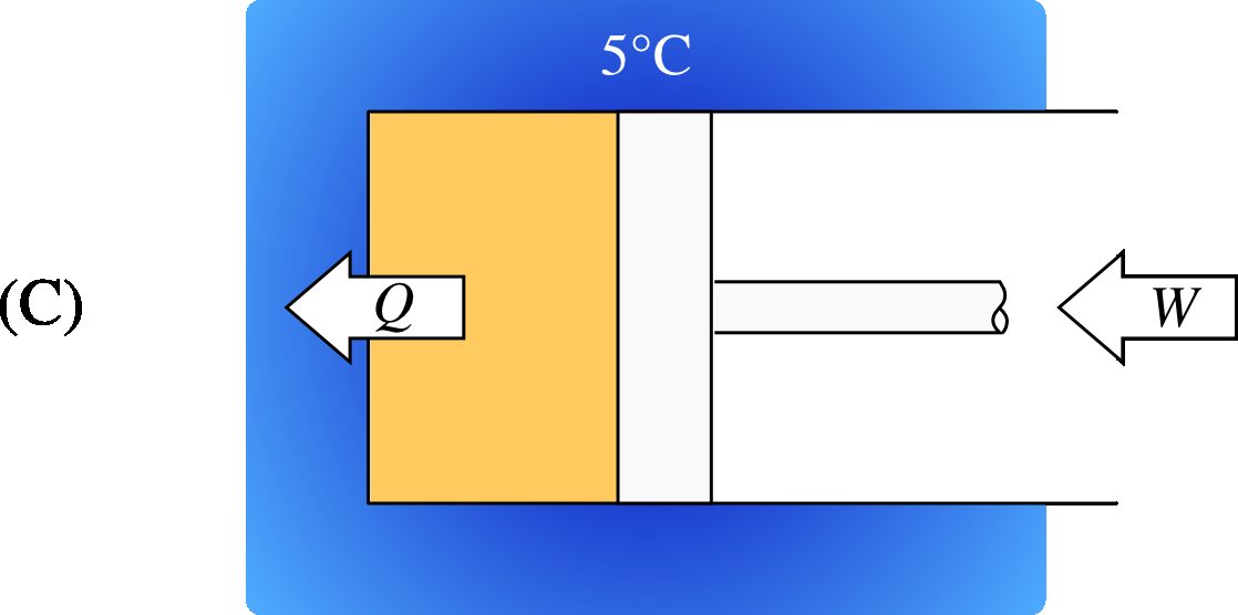 The inevitable cooling of the engine. The only way to return the fluid to its initial state (A) in the experiment in figure 7.1 is by extracting heat from it, which can only be done with a “heat sink” at a lower temperature. The heat and work transfers here are smaller than on the outward journey, but both are non-zero.