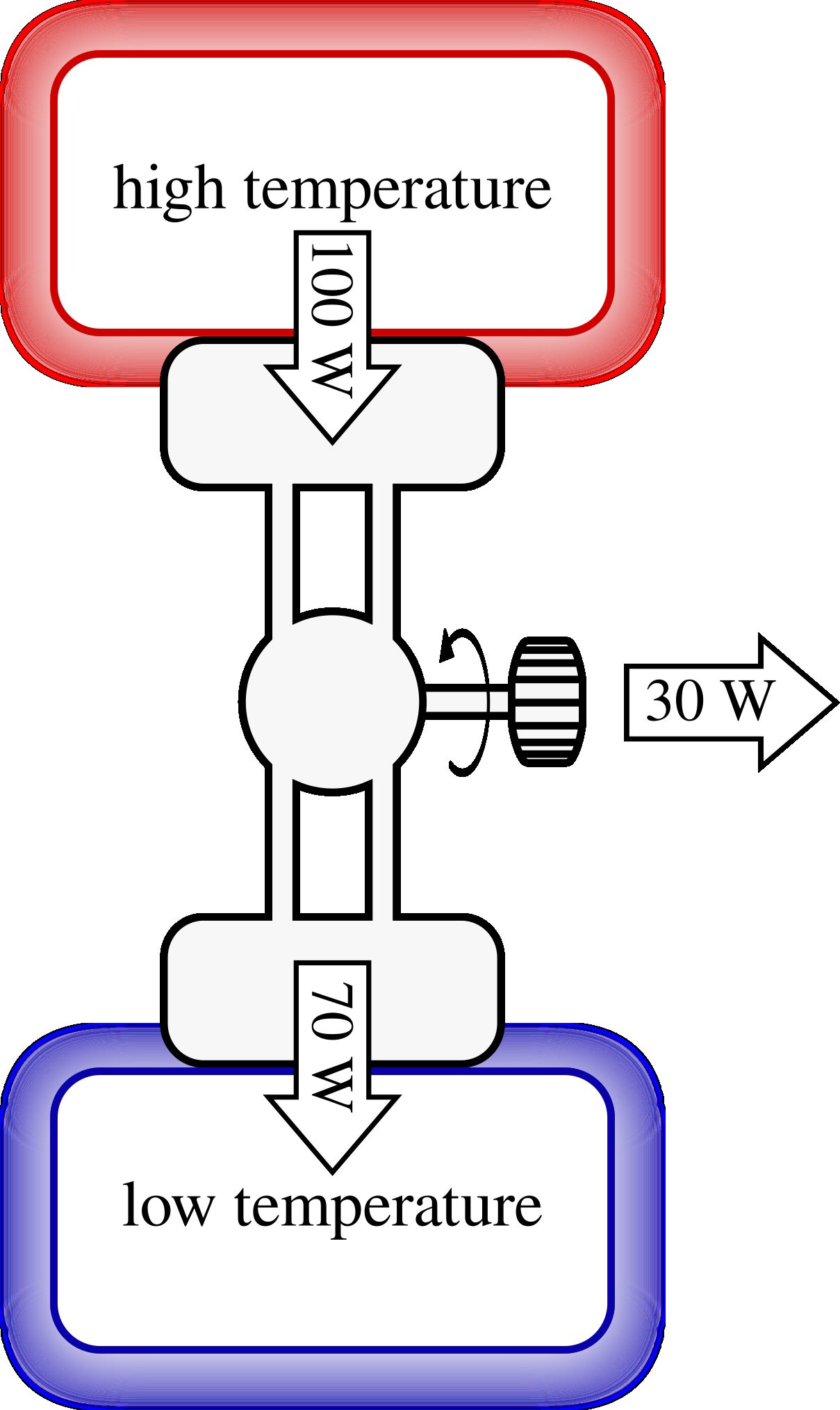An example of energy transfers to a thermal engine.