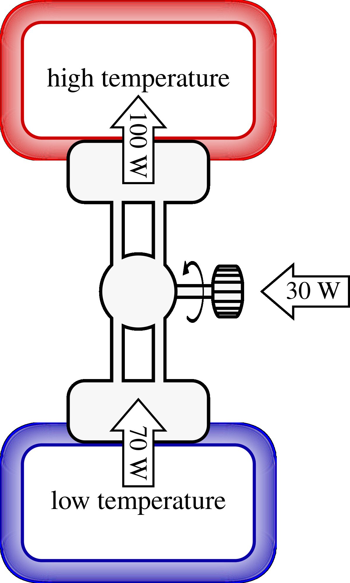 An example of energy transfers in a refrigerator, air conditioner, or heat pump in operation.