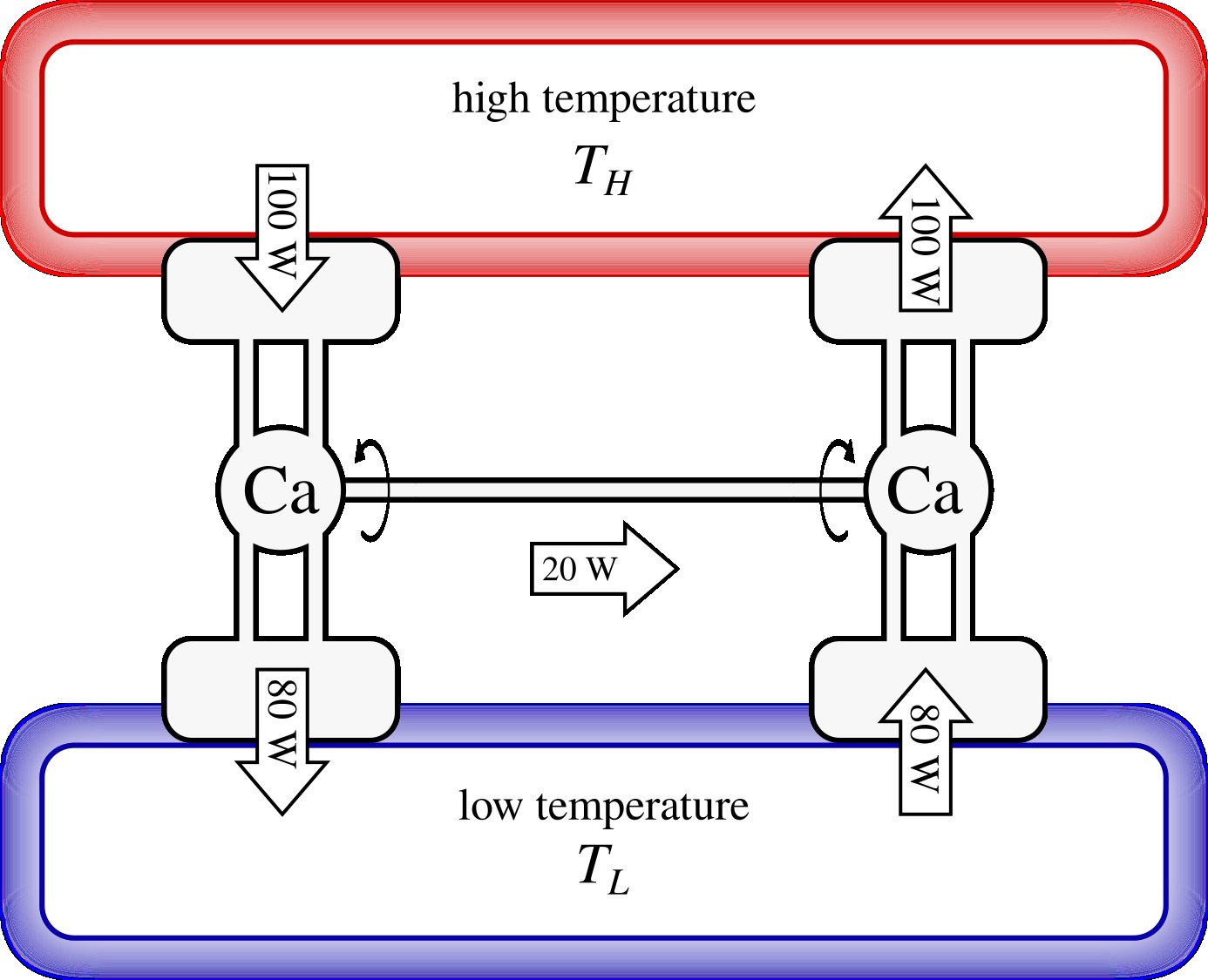 Two Carnot machines, an engine (left) and a refrigerator (right). The first powers the second, and since they are reversible (in the thermodynamic sense of the word), the heat flows are balanced.