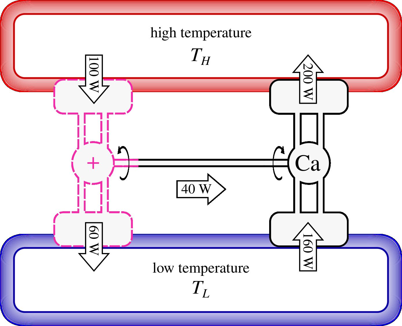 Proof by contradiction that the best possible engine is reversible. A hypothetical engine (on the left) with higher efficiency than a reversible refrigerator (on the right) could simply power the latter. Thus, we would obtain a spontaneous net heat flow (here of $100 W)$ from the cold source to the hot source, without a net input of work: according to the second law, this is impossible.