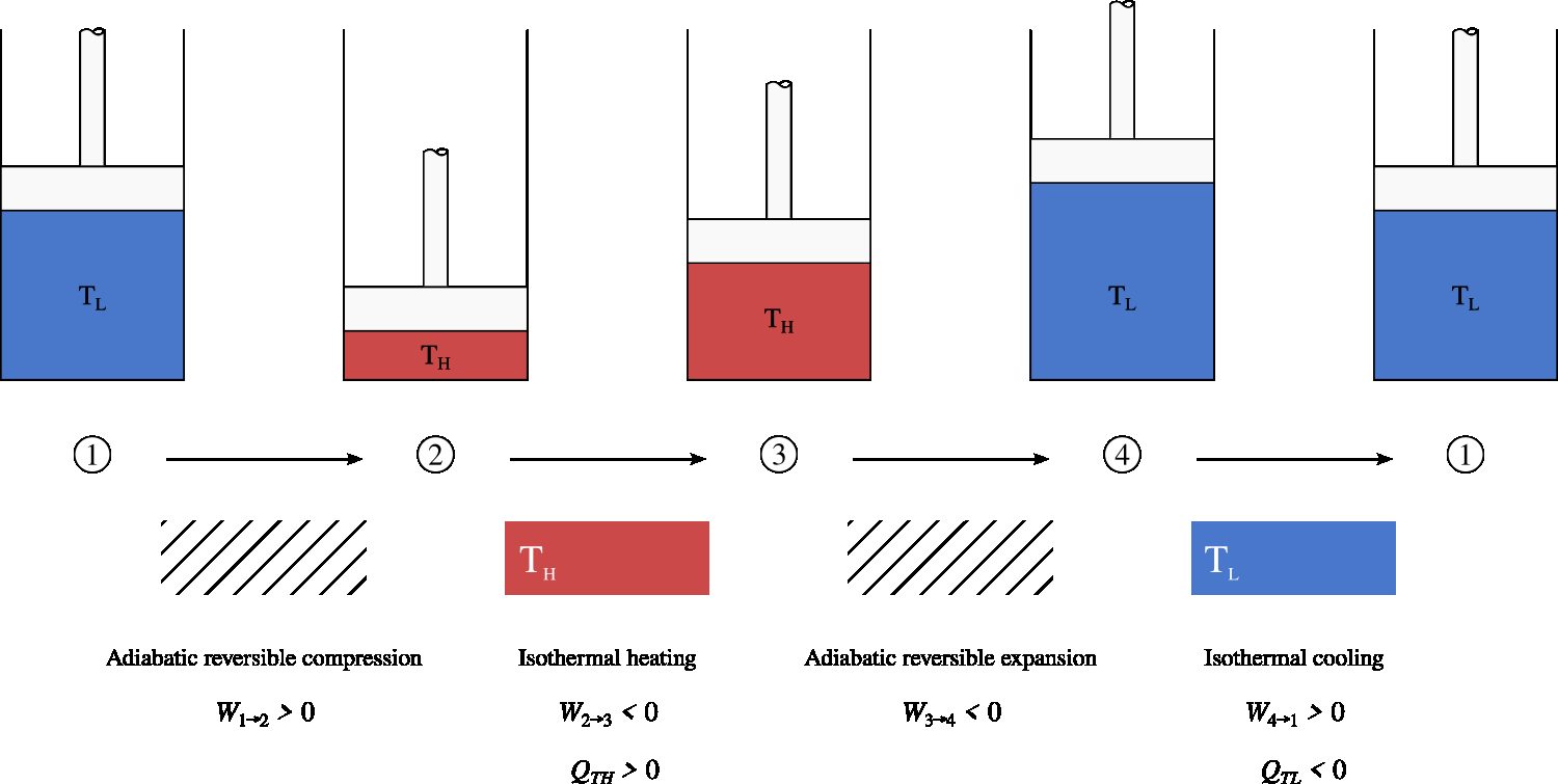 The four stages of the Carnot engine, executed with a fixed mass quantity by separating them in time. The cycle is such that when the stages are performed in reverse order $(1 \rightarrow 4 \rightarrow 3 \rightarrow 2 \rightarrow 1)$, the transfers are exactly opposite.