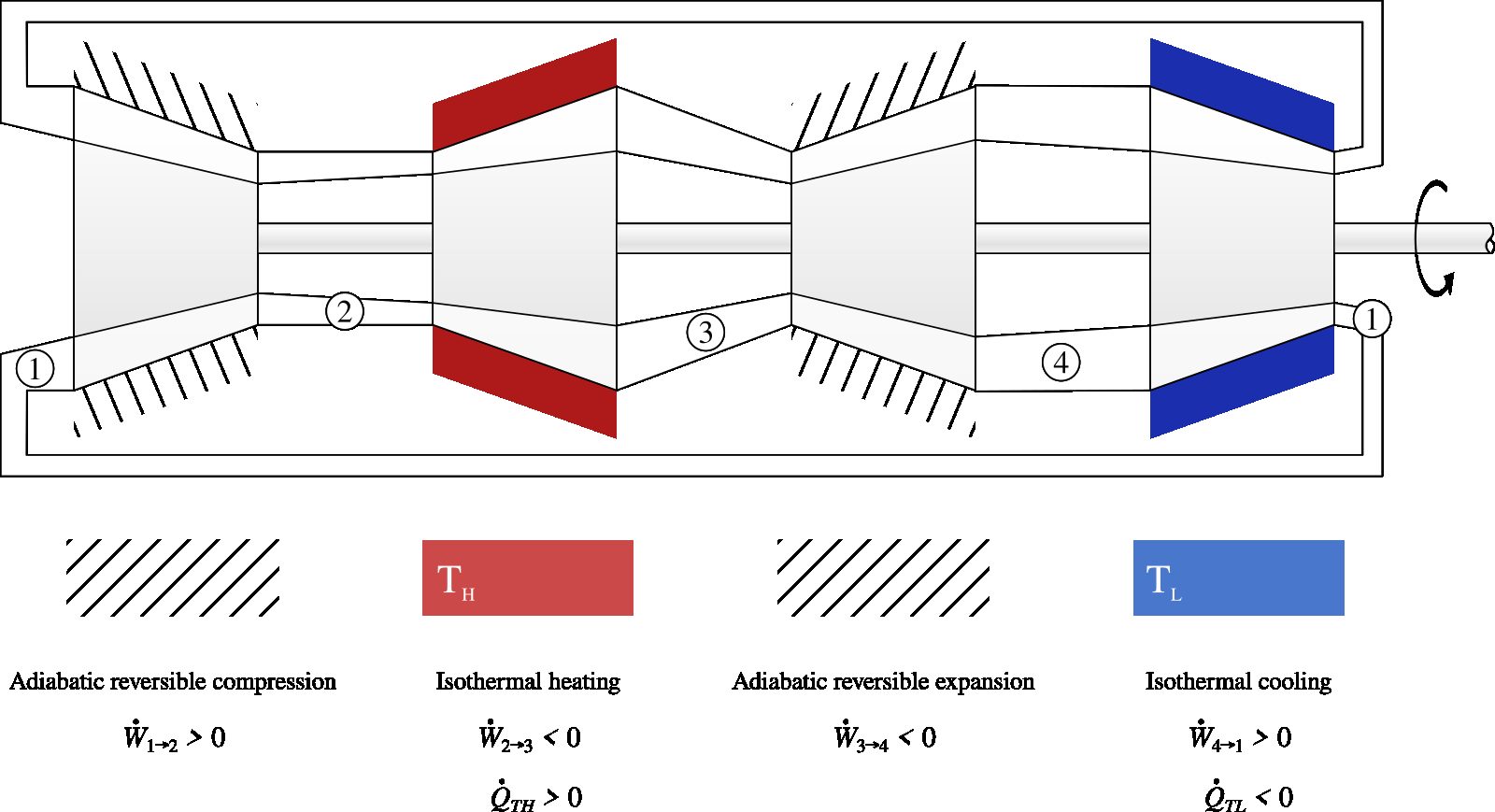 The four stages of the Carnot engine, executed with a constant mass flow by separating them in space. Here too, the cycle is such that when the flow direction is reversed (becoming $1 \rightarrow 4 \rightarrow 3 \rightarrow 2 \rightarrow 1)$, the transfers are exactly opposite.