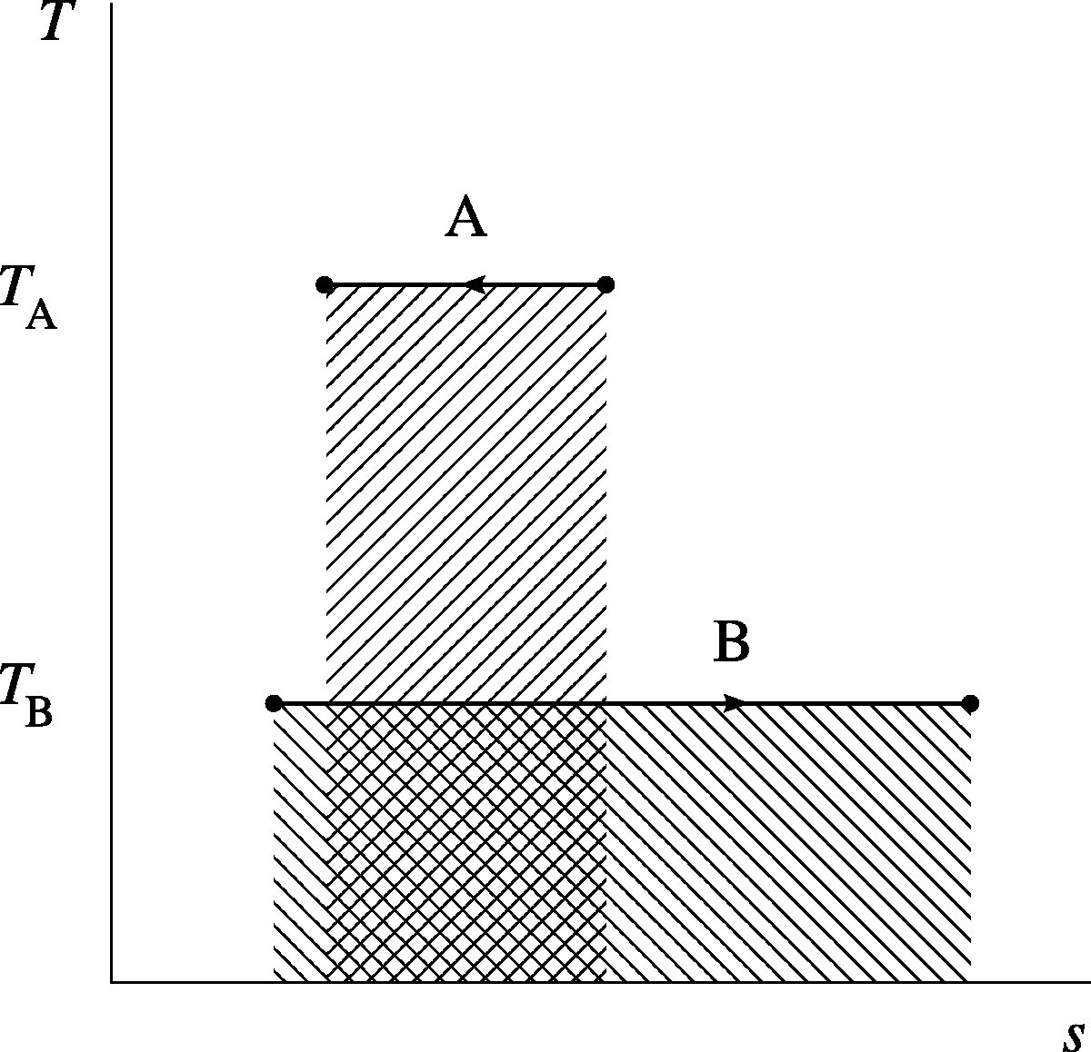 Entropy changes for bodies A and B. The two shaded areas are equal (representing the heat quantity δ$q)$, but the sum of the two entropies increases.