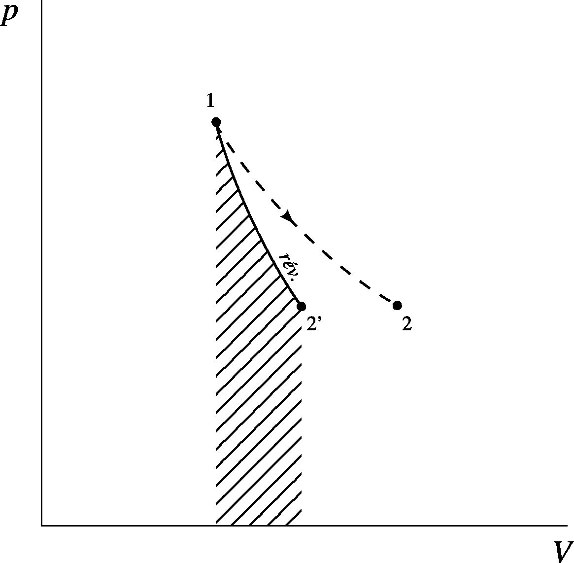 Volume changes during adiabatic expansions. The increase in volume is calculable by integrating $\delta W/p$ along a reversible path $(1 \rightarrow 2^{'})$, but not along an irreversible path $(1 \rightarrow 2)$.