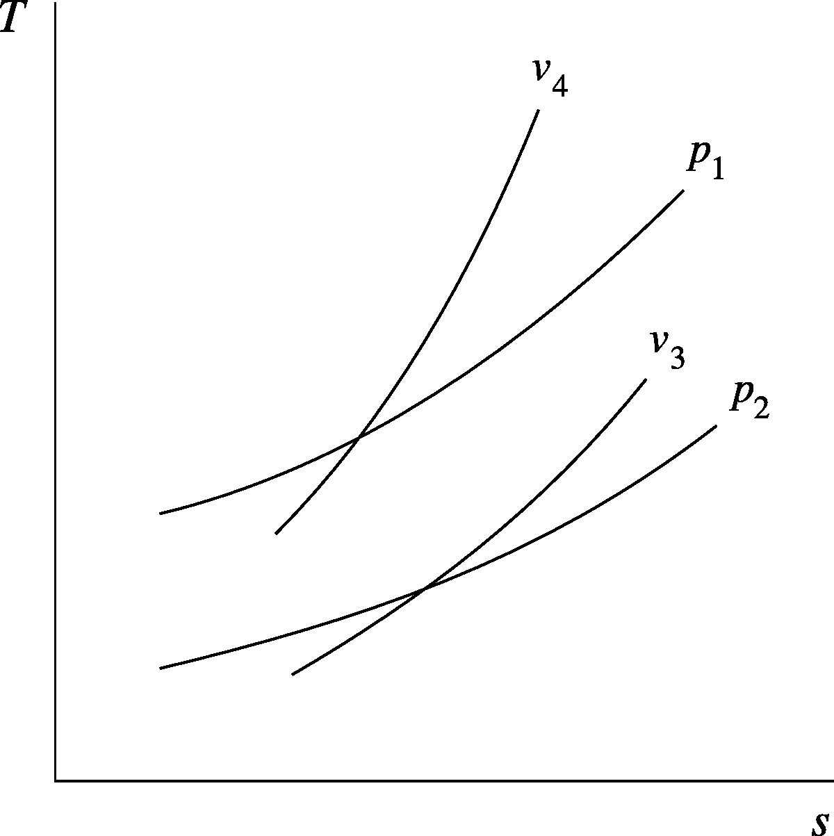 Isobaric and isochoric curves on a 𝑇-𝑠diagram, for an ideal gas. Here 𝑝1 > 𝑝2 and 𝑣3 > 𝑣4.