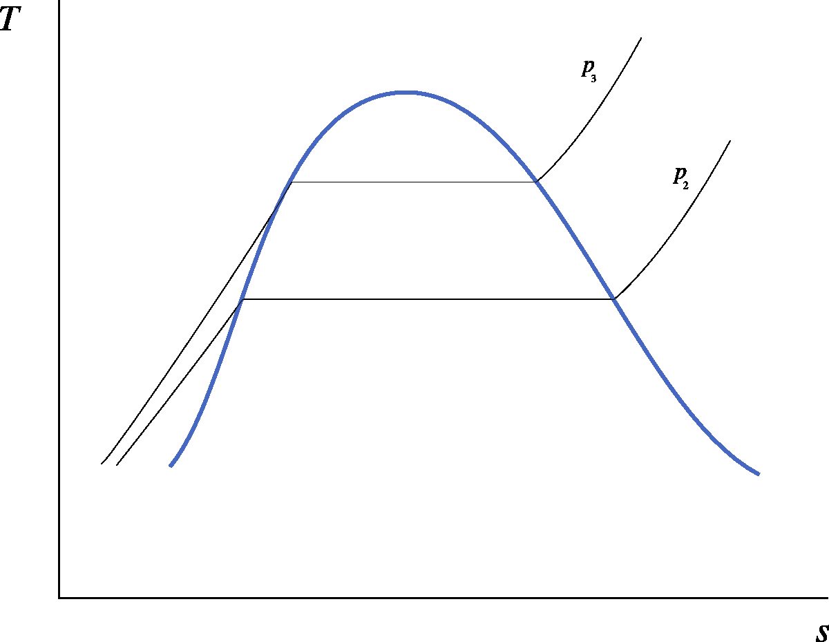 Temperature-entropy diagram of a liquid/vapor mixture. This figure closely resembles fgi. 5.7 p. 121.
