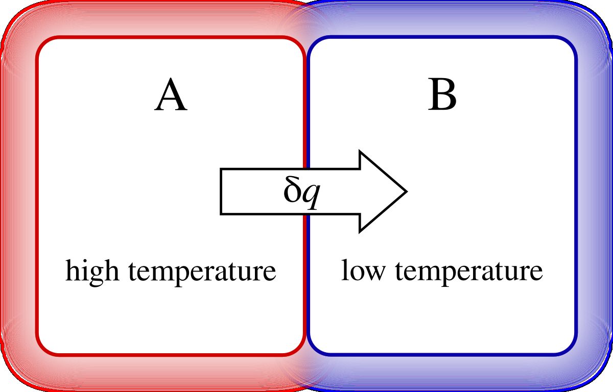 Creation of entropy by heat transfer. The process is internally reversible for each of the two bodies A and B, but irreversible for the system [A+B].