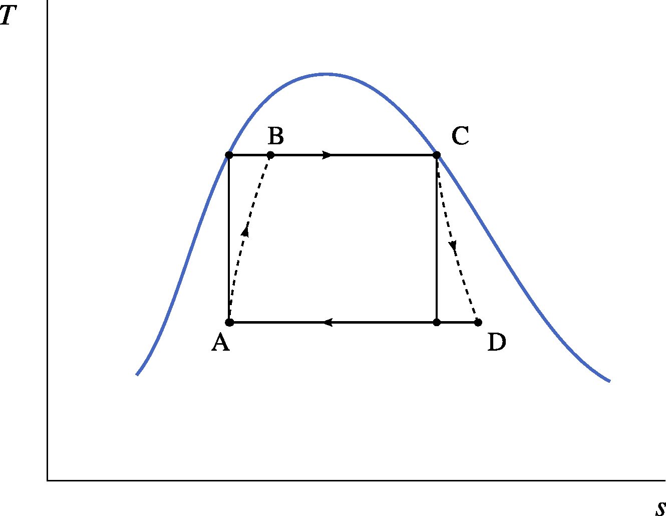 Temperature-entropy diagram of a steam power plant operating on a Carnot cycle. The dashed paths represent the real (irreversible) processes of the fluid during compressions and expansions.