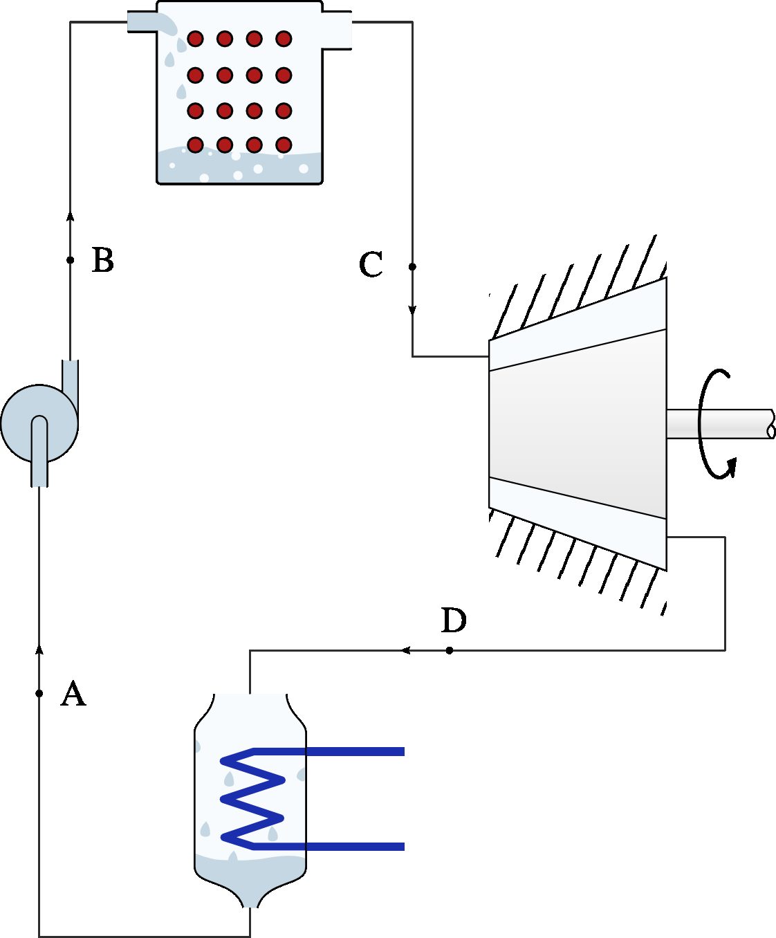 Diagram of a steam power plant operating on a Rankine cycle. The water at the outlet of the condenser is in the form of saturated liquid; it enters the boiler at a lower temperature.