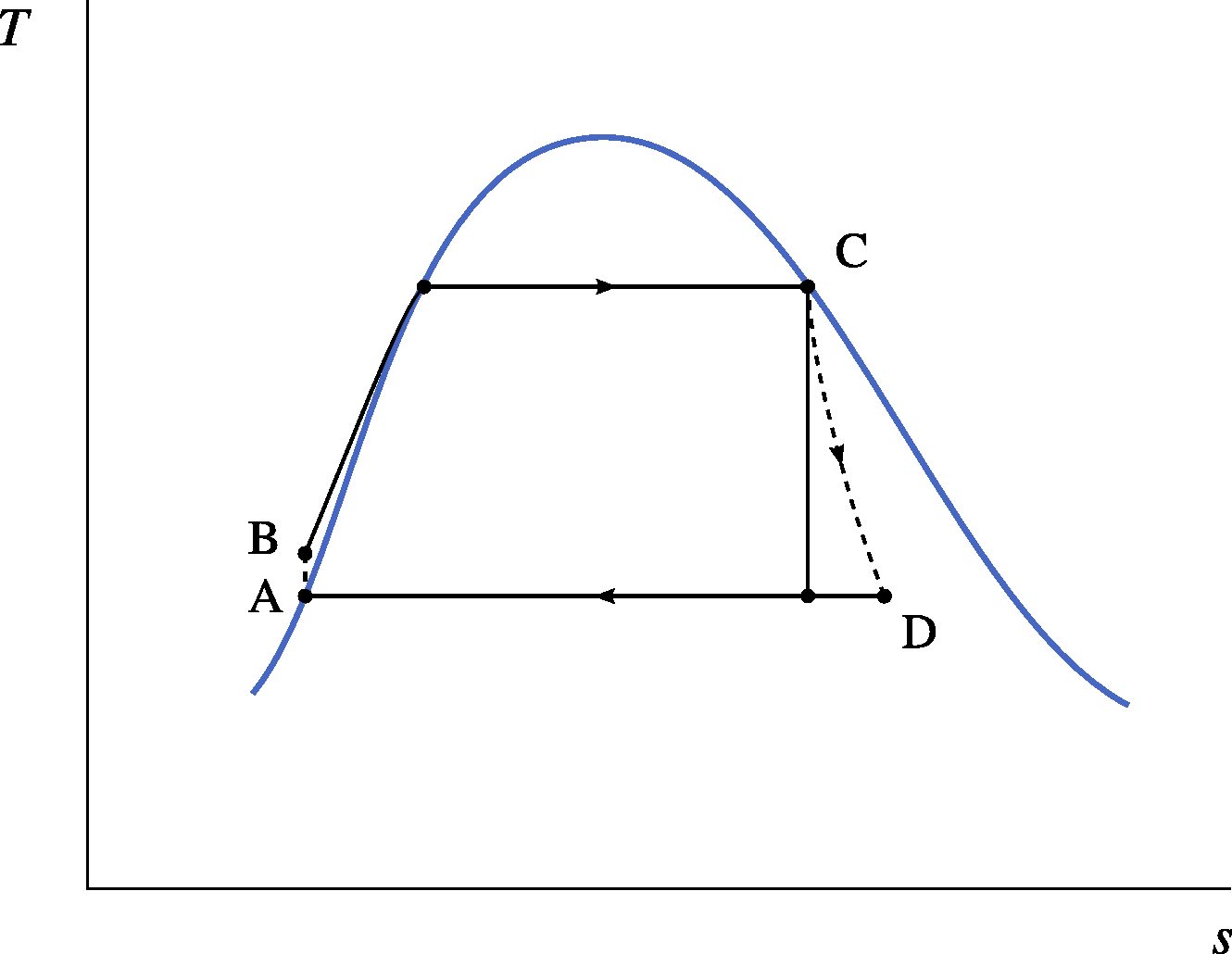 Temperature-entropy diagram of a steam power plant operating on a Rankine cycle.