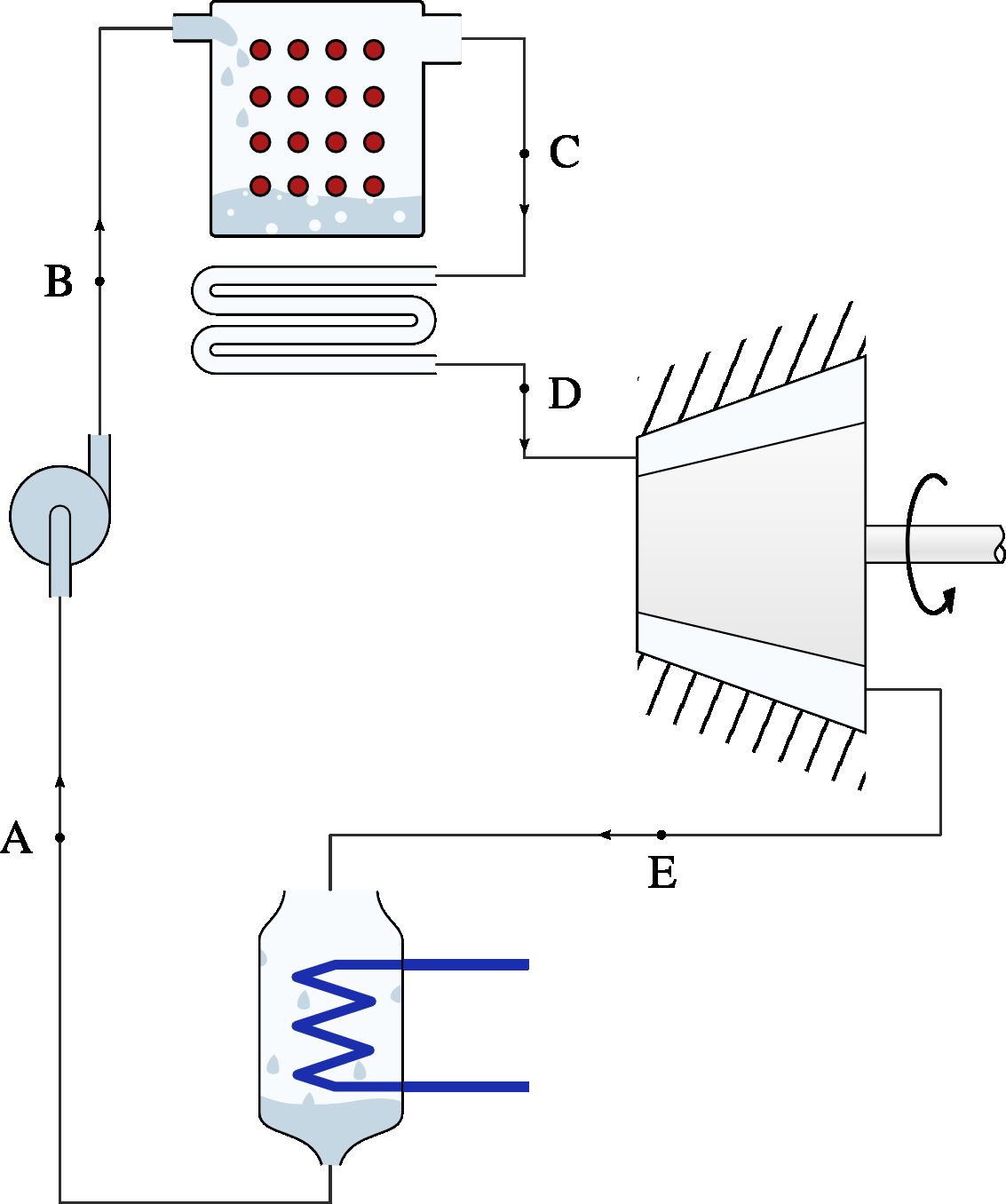 Diagram of a steam power plant operating on a superheated Rankine cycle. The water at the outlet of the boiler is heated to a higher temperature (section C $\rightarrow$D) before entering the turbine.