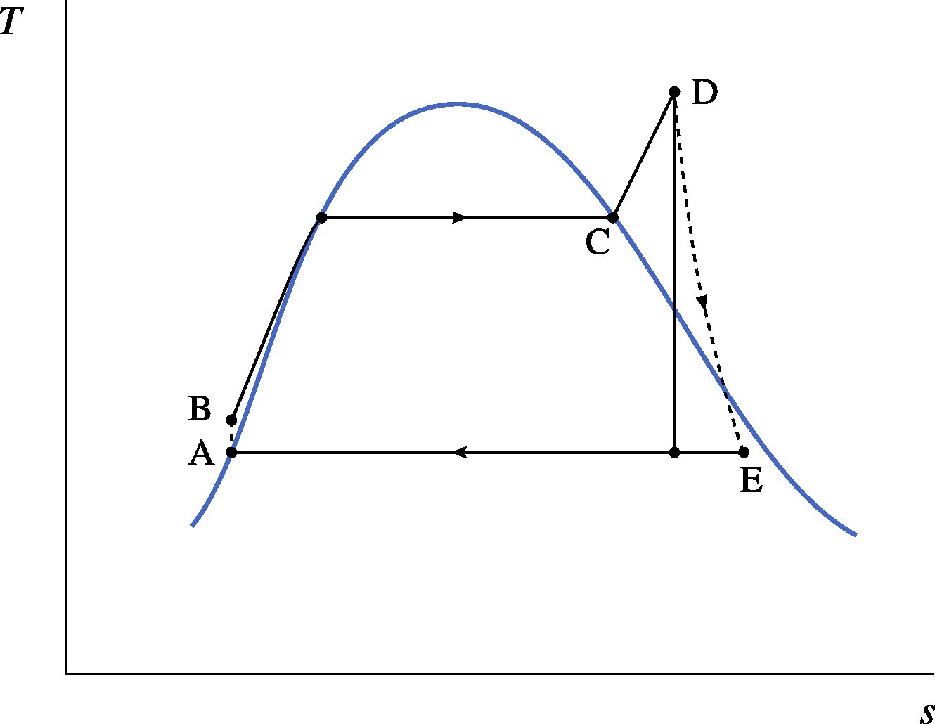 Temperature-entropy diagram of a steam power plant operating on a superheated Rankine cycle.