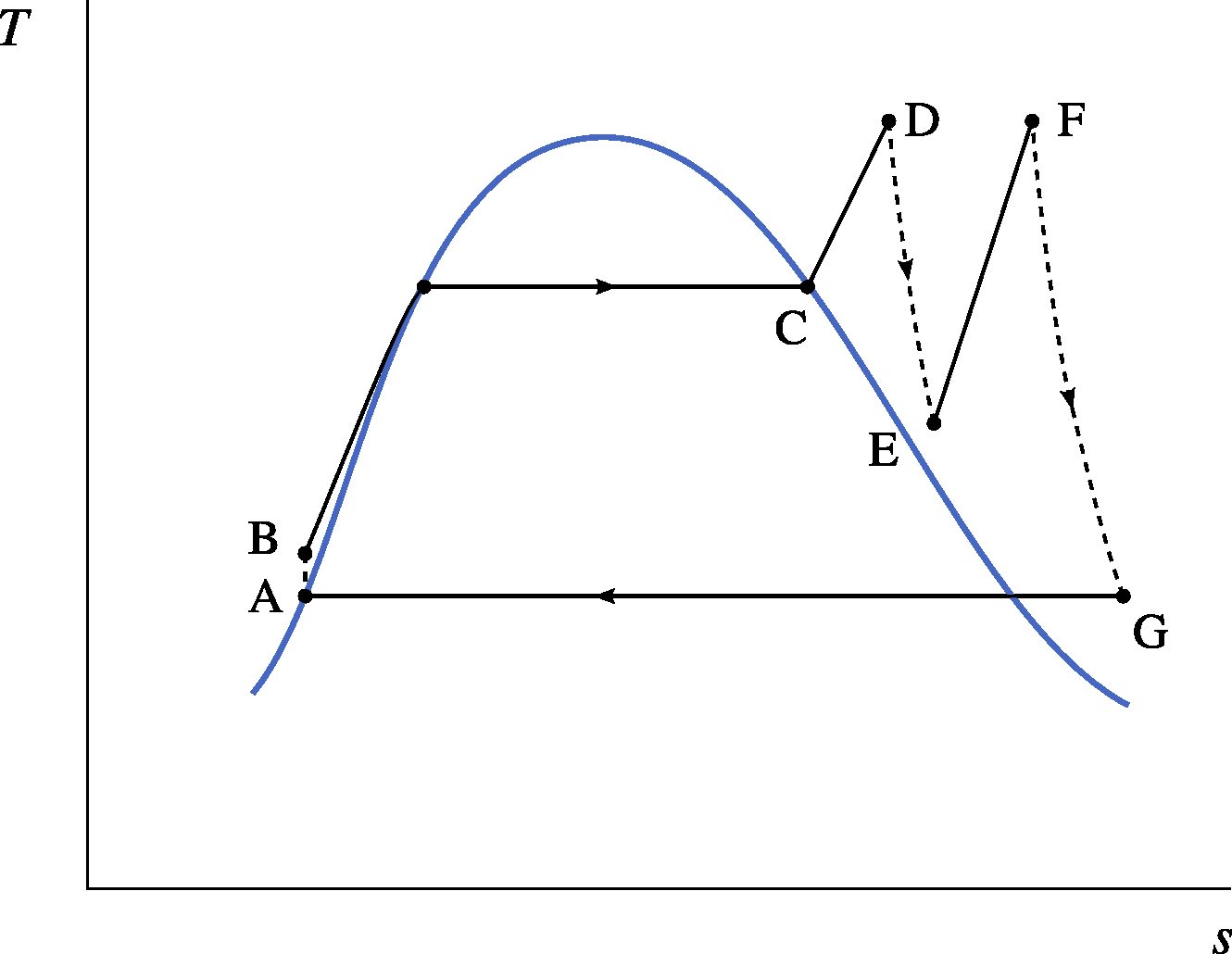 Temperature-entropy diagram of a steam power plant operating on a reheated Rankine cycle.