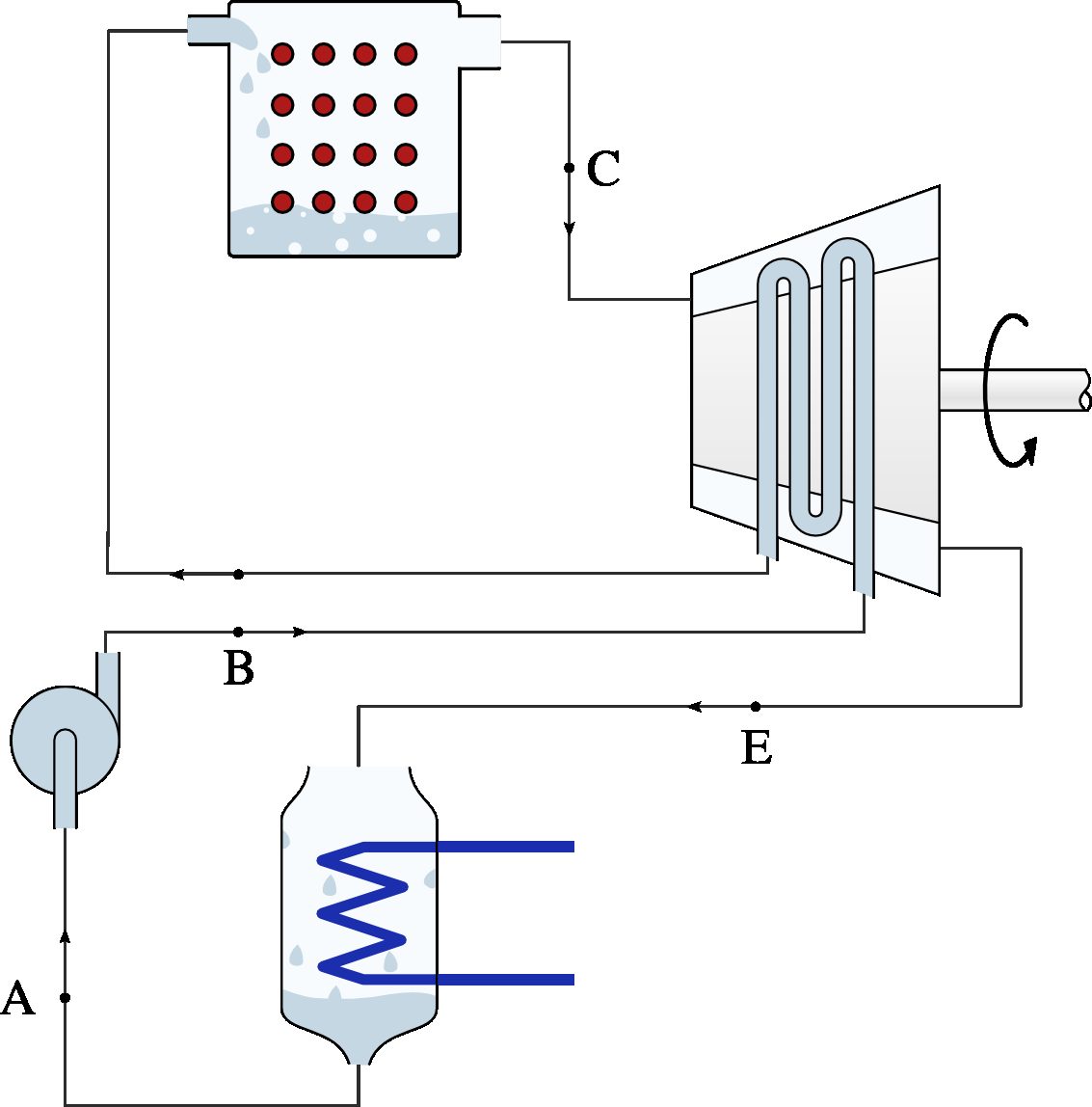 Diagram of a steam power plant with regeneration. Heat is extracted from the turbine to heat the liquid water before it enters the boiler. Ideally, heat transfer is reversible.